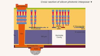 Chiplet processors leverage light-based communication — new active optical interposers connect multi-chiplets with minimal latency