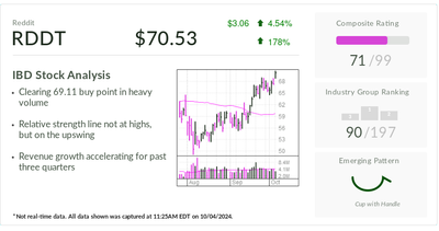 IBD Stock Of The Day: Reddit Breaks Out Ahead Of Social Media Player's Earnings Test