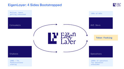 EigenLayer Sends Over $5 Million To Exploiter In Error, Some Crypto Users Doubtful