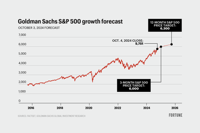 The S&P 500 will jump 10% over the next year to 6,300, Goldman Sachs says