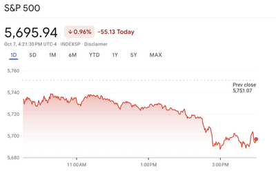 Wall Street stumbles as investors question Fed rate cuts