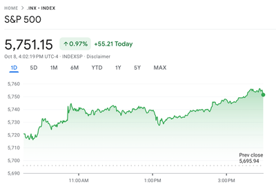 Wall Street soars as Hong Kong sees biggest single-day drop since 2008