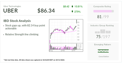 IBD Stock Of The Day: Uber Stock Breaks Out After Tesla's Robotaxi Reveal 'Light On Details'