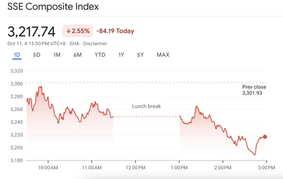 China shares tumble as markets await stimulus news—and Tesla takes a hit