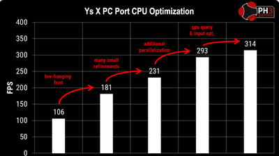 Game dev shows how to do a PC port right, outlines 106 to 314 FPS improvement without frame generation