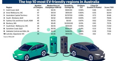 The ACT is among the most EV-friendly places in Australia