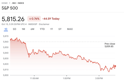 Wall Street retreats from records as tech stocks drop