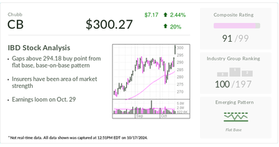 Warren Buffett Pick Breaks Out: IBD Stock Of The Day