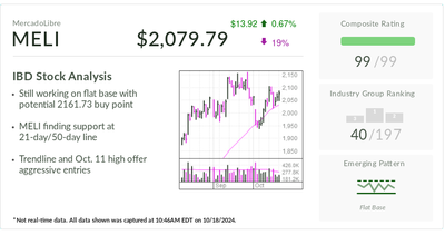 IBD Stock Of The Day: Amazon's Latin America Rival MercadoLibre Leads E-Commerce Group