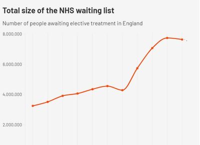 Damning graphs reveal how NHS performance has declined over a decade