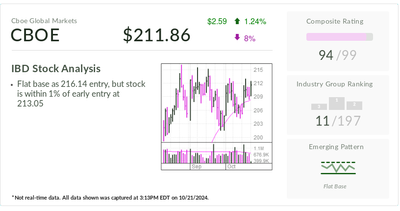 Cboe Shares Near Buy Point As 2024 Election Promises Volatility