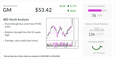 GM, Stock Of The Day, Races Past Buy Point On Blowout Earnings