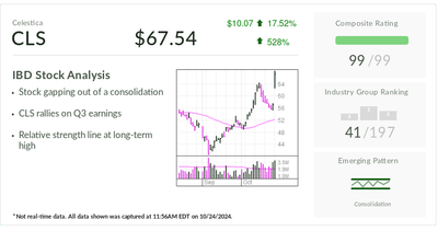 Celestica, IBD Stock Of The Day, Rockets After Earnings Report