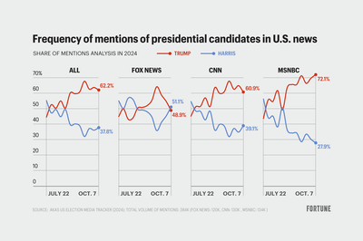 How the Democrat-leaning news media is unwittingly aiding Trump