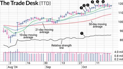 Trade Desk Stock: Selling Early Avoided Flat Action