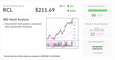 Royal Caribbean Clears Entry, Surges On Results, Hiked Guidance