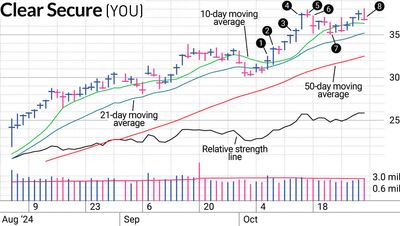 Why The Buy Decision Was As Important As Sell For Clear Secure Stock