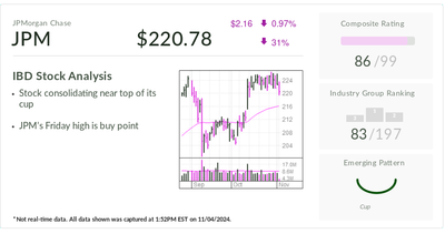 Dow Jones Bank Behemoth Eyes Buy Point, Record High Amid 30% Run