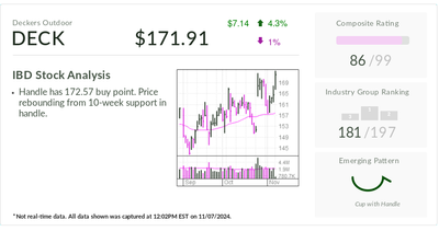 Hoka Maker Tests Entry Amid 55% Rally, Named Top Holiday Pick