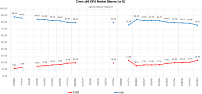 AMD's desktop PC market share skyrockets amid Intel's Raptor Lake CPU crashing scandal — AMD makes biggest leap in recent history