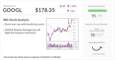 Google, IBD Stock Of The Day, Claws Back Amid Trump Win, Antitrust Worries, Fierce AI Competition