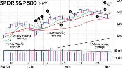 Why We Ventured Back Into S&P 500 Before Election Resolution