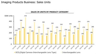 Nikon on track to sell 850,000 cameras and 1.35 million lenses this year