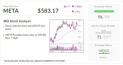 IBD Stock Of The Day: Meta Forms New Base Amid AI Spending Debate