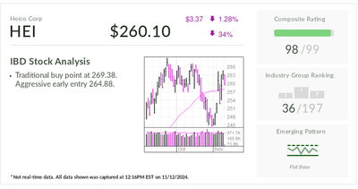 Warren Buffett Pick Heico Nears A Buy Point Amid 45% Rally