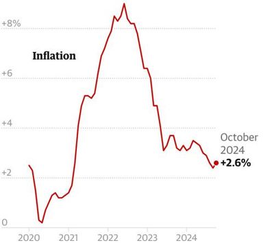 Key US inflation measure ticks higher for first time since March