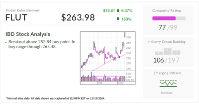 FanDuel Parent Breaks Out On Q3 Win; Analysts Expect 400% Growth