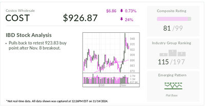 Costco Stock Pullback Offers Lower Entry Into Inflation Winner