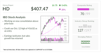 Home Depot, IBD Stock Of The Day, Rebounds Near A Buy Point