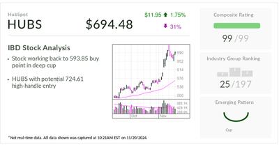 IBD Stock Of The Day HubSpot Builds AI Marketing Platform