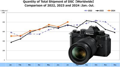 Japanese camera and lens exports are rising, but DSLRs continue to die a death