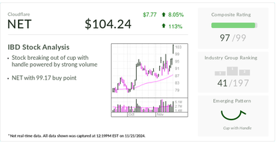 Cloudflare, IBD Stock Of The Day, Rides AI, Crypto App Developer Growth