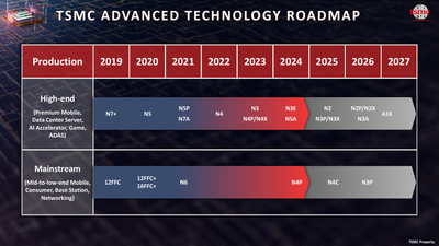 TSMC's says 1.6nm node to be production ready in late 2026 — roadmap remains on track