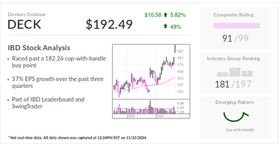 IBD Stock Of The Day: Hoka Shoe Maker Deckers Breaks Out As Earnings Run At 57% Clip