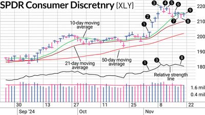 Relative Strength Line: Good Guide For Buys And Sells In Postelection Bump