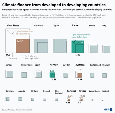 Developing Nations Slam 'Paltry' $300 Bn Climate Deal