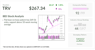 Dow Jones Giant Eyes Third Breakout After 40% Rally