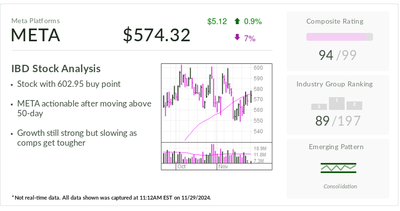 Meta Platforms Retakes Key Level After Pullback From Record Highs