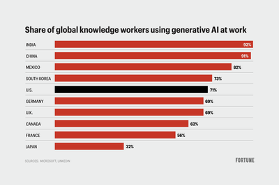 These are the countries where workers are most likely to use generative AI—and the U.S. is lagging behind the leaders