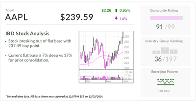 Apple Is IBD Stock Of The Day As Wall Street Eyes iPhone 16 Demand, AI Software Upgrade