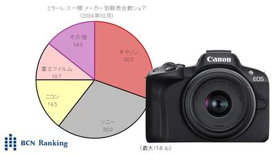 Canon overtakes Sony to become top-selling camera brand in Japan