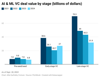 Three charts explaining where the AI frenzy is right now