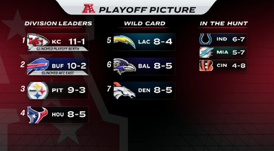 What are the Broncos’ chances of making the NFL playoffs?