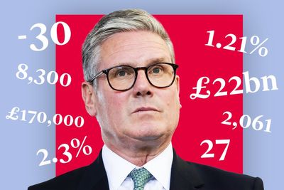 Five months of Keir Starmer in numbers, from record tax rises to sinking ratings