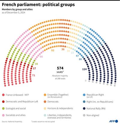 Defiant Macron Seeks New French PM, Exit From Crisis