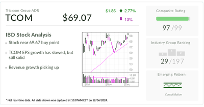 Trip.com, IBD Stock Of The Day, Eyes Buy Point Amid 90% Rally For China Travel Leader